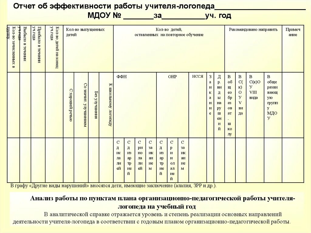 Годовой отчет учителя-логопеда в ДОУ. Годовой отчет учителя логопеда в школе. Отчет о логопедической работе. Отчёт учителя логопеда. Отчеты логопедов за год