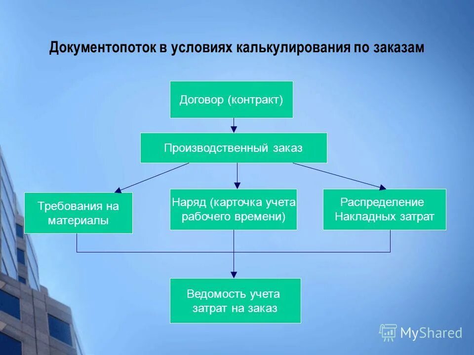 методы формирования документов