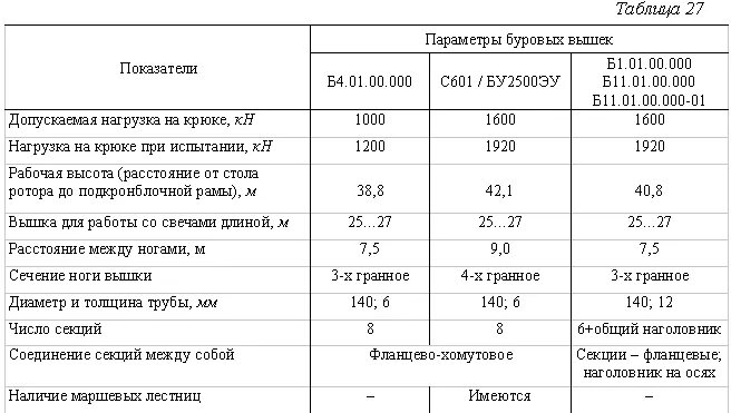 Буровой станок характеристики. Технические характеристики буровых установок. Технические характеристики буровых вышек. Спецификация буровой установки. Технологические характеристики буровых станков.