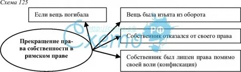 Прекращение владения