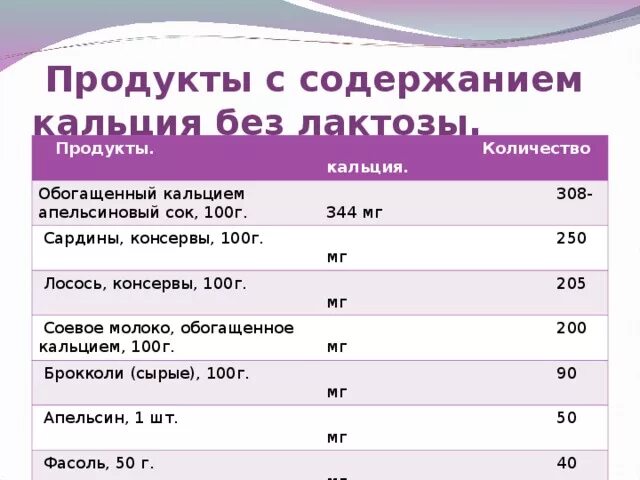 Сколько мг кальция в молоке. Содержание лактозы в продуктах таблица. Продукты с высоким содержанием лактозы. Лактоза в каких продуктах содержится. Лактоза в каких продуктах содержится таблица.