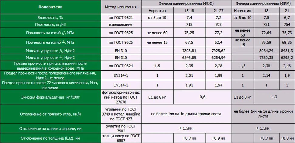 Сколько фанера размер. Плотность плит МДФ 12мм. Фанера плотность кг/м2. Плотность фанеры березовой кг/м3. Бакелитовая фанера 12 мм вес листа.