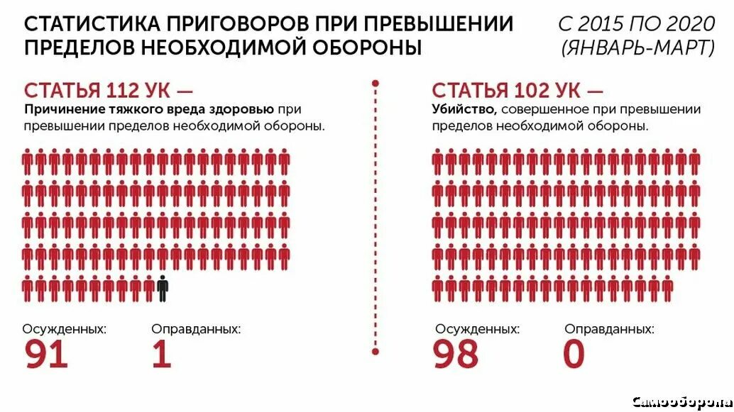 Необходимая оборона. Статистика превышения самообороны. Самооборона статистика. Самооборона статистика. Статистика по превышению самообороны.