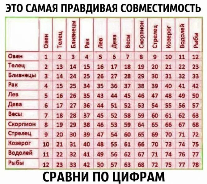 Кто подходит близнецам по гороскопу. Таблица совместимости по гороскопу. Таблица отношений знаков зодиака. Табличка совместимости знаков зодиака. Знаки зодиака по совместимости в любви.