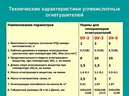 Технические характеристики углекислотного огнетушителя