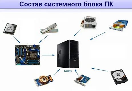 Состав блока