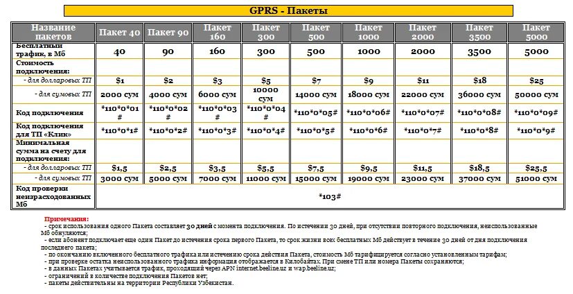 Купить пакет интернета билайн. Билайн интернет пакеты коды. Ташкент Билайн коды интернет пакетов. Билайн в Ташкенте коды тарифов. Билайн Узбекистан интернет пакеты коды.