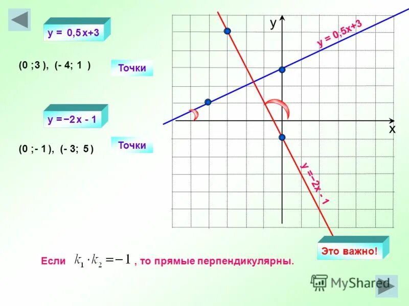 Постройте график линейной функции y x+5. Построить график функции заданной формулой y -2x-1. Y=-2x+6 функции y. Функция у х2 свойства функции. Постройте график функции y=-0,5x.