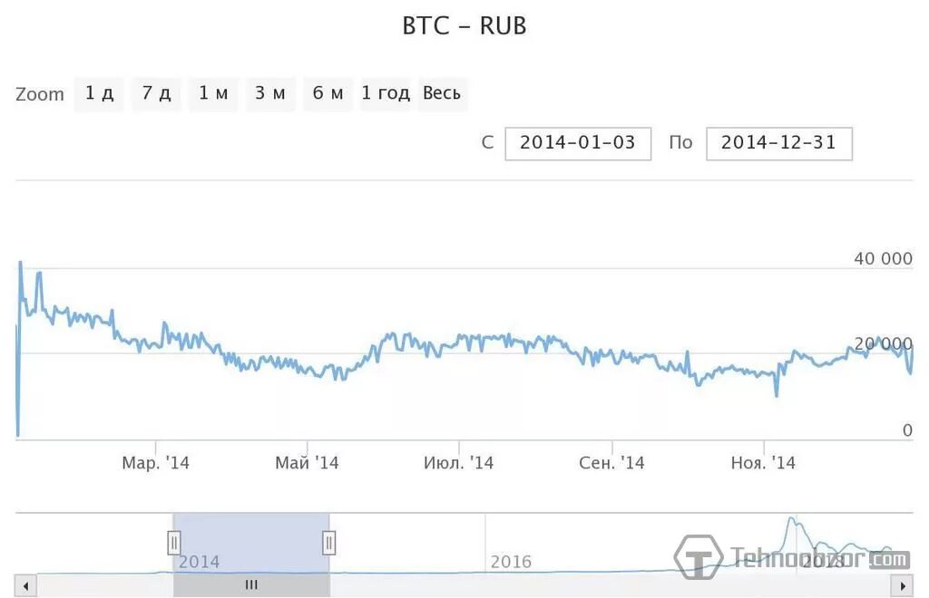 Сколько btc в рублях. 1 BTC В RUB. BTC курс к рублю график. Курс биткоина к рублю график. Биткоин в 2007 году.