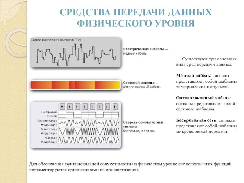 Физический уровень передачи информации. Физический уровень передачи данных. оптоволокно уровни сигнала. сигнал передачи данных. виды сигнала в оптоволокне.