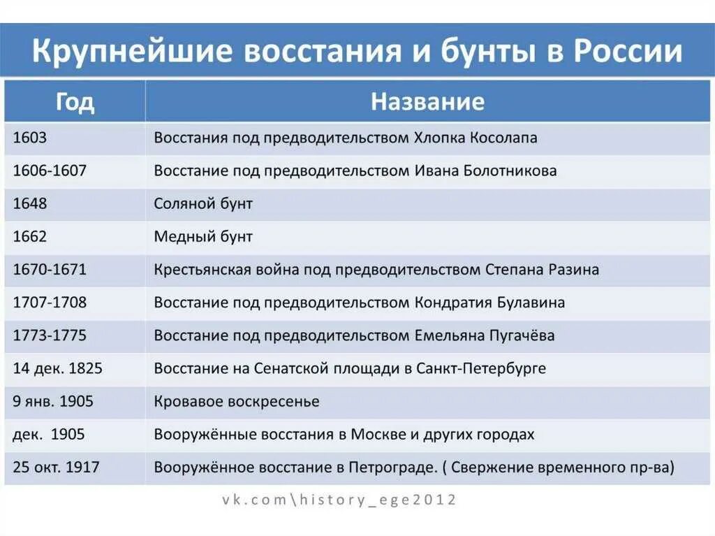 Крупные восстания в россии