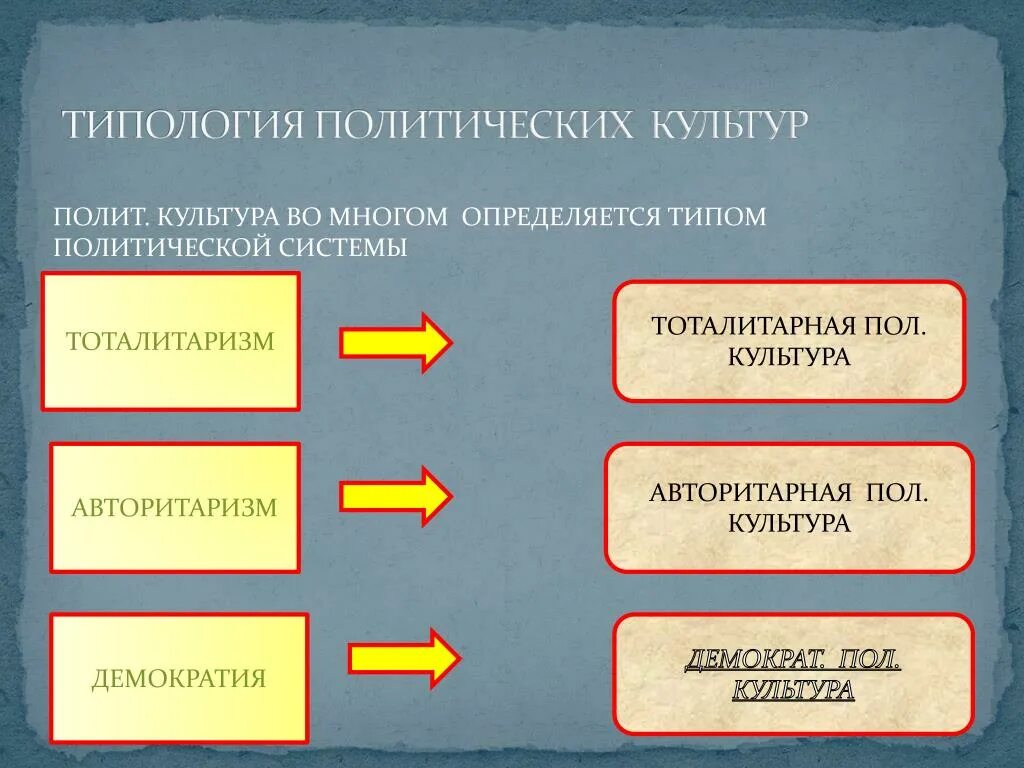 Типы политической жизни. Типология политической культуры. Политическая культура типология. Типология Полит культуры. 3. Типология политических культур..