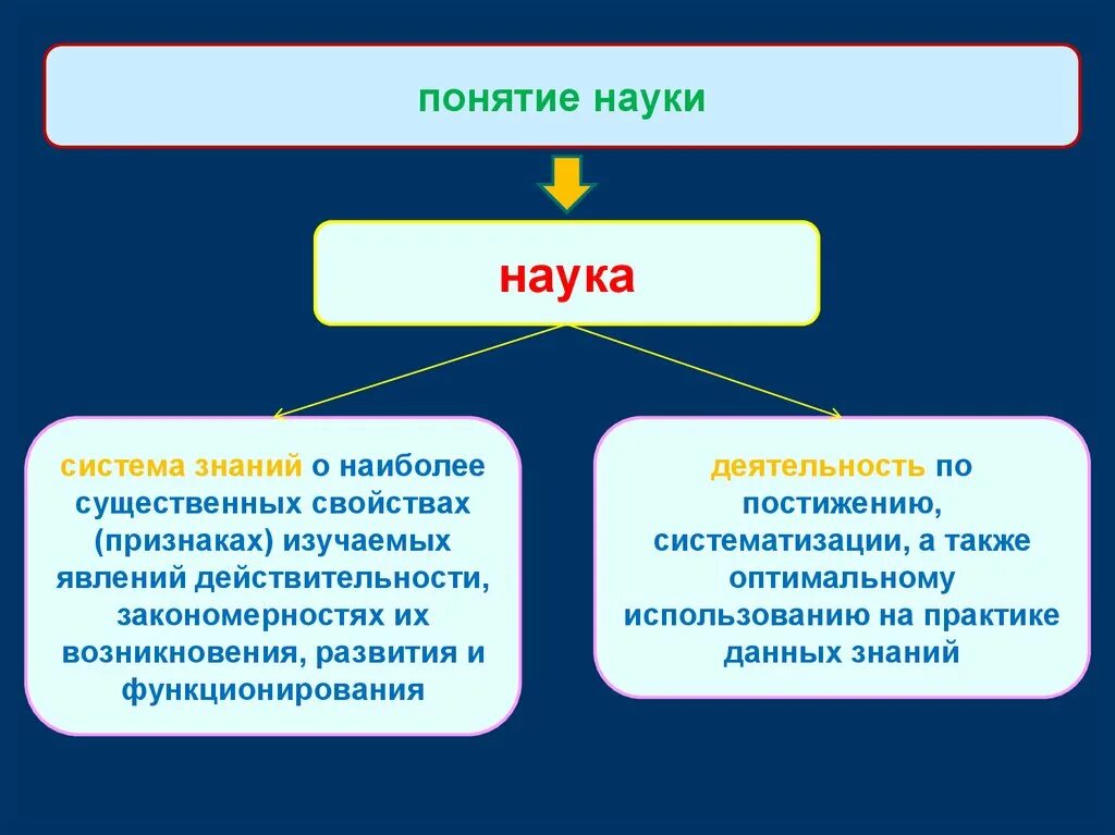 Наука понятие признаки ценности. Наука понятие, признаки, функции, виды. Понятие науки. Значение понятия наука. Признаки понятия наука.