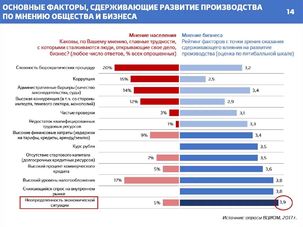 Развитие производства. Уровень развития производства. Основные факторы бизнеса. Причину сдерживающие развитие производственных структур.. Расходы на развитие производства