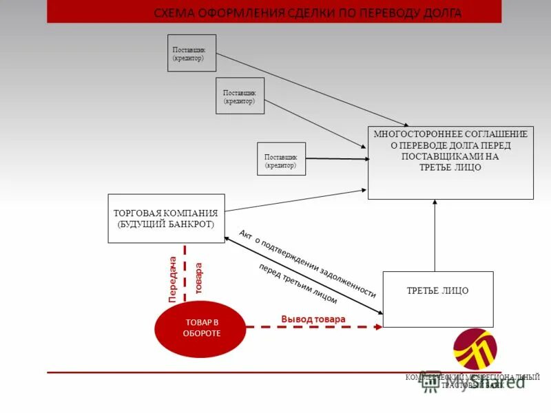 Цессия схема. Перевод долга схема.