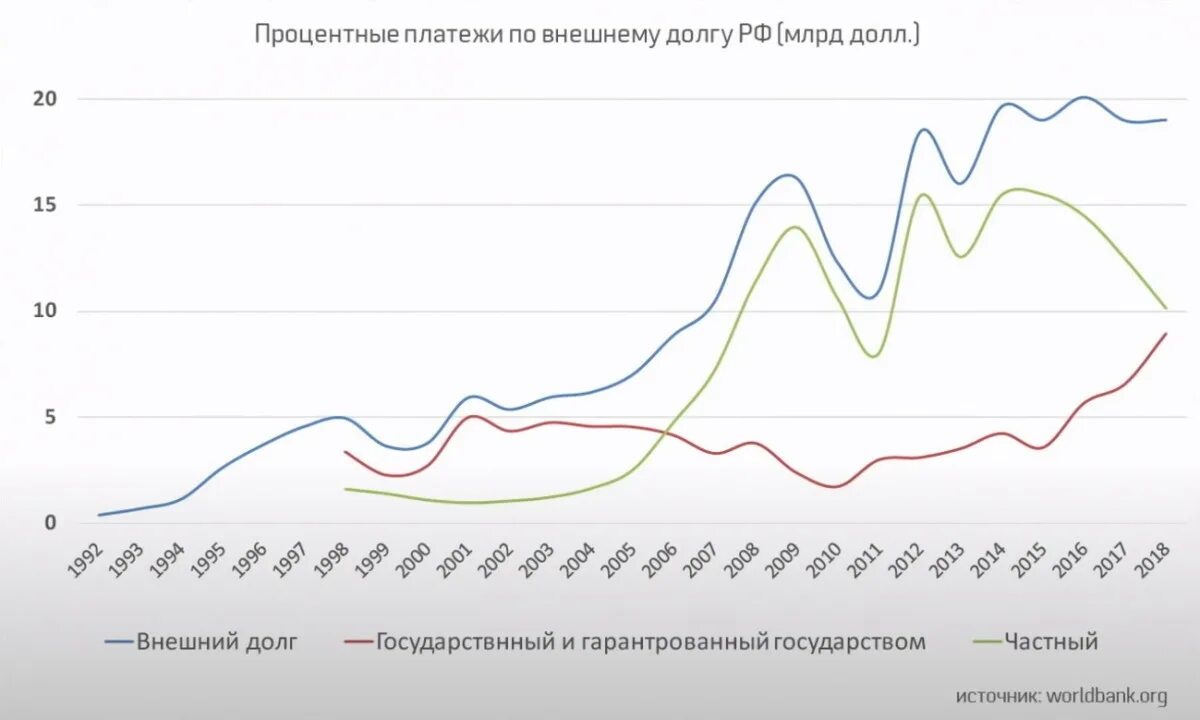 Внешний долг РФ. Внешний долг России 2023 динамика. Vneshniy_Dolg_rossii. Внешний долг России в 90-е годы.