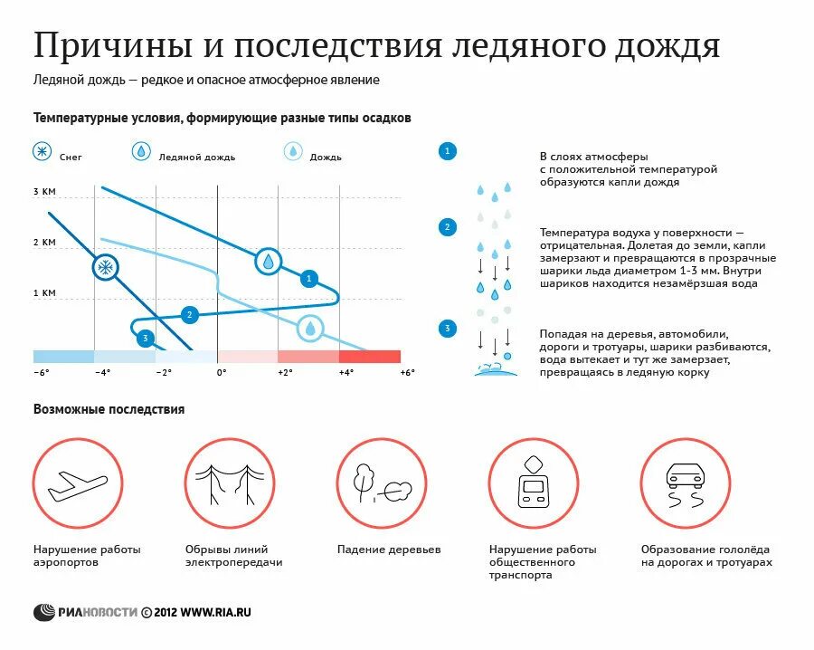 Леденящий почему е. Условия образования гололеда. Причины гололеда. Гололед причина образования. Причина возникновения гололеда.