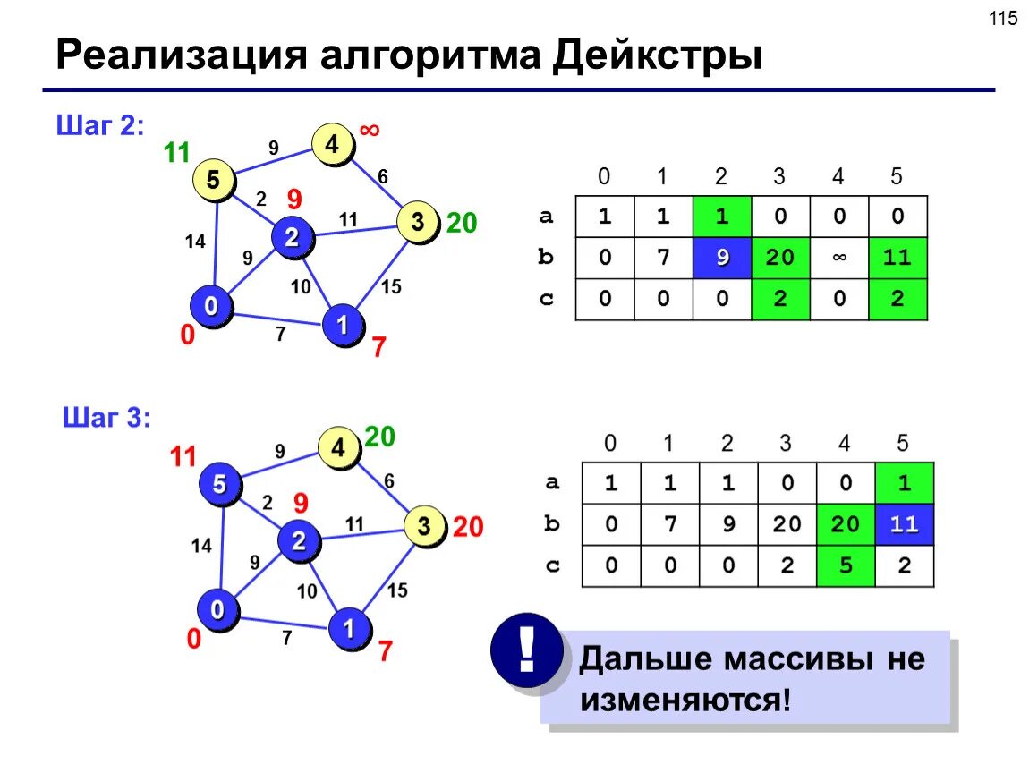 Алгоритм дейкстры поиска кратчайшего пути. Алгоритм дейкстры матрица. алгоритм дейкстры матрица смежности. алгоритм дейкстры таблица. алгоритм дейкстры c++ матрица смежности.