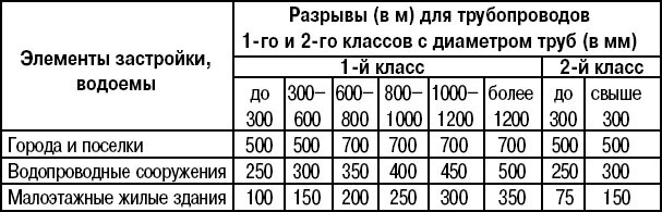 Охранная зона газопровода снип