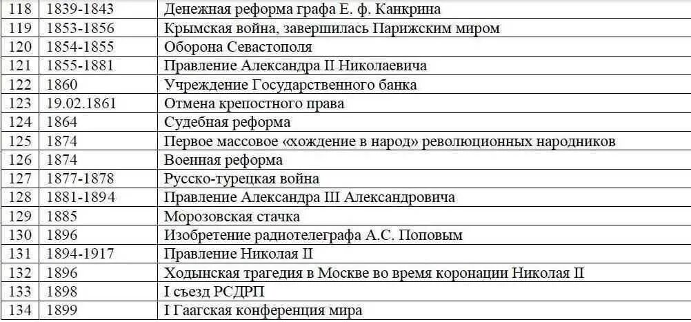 Даты истории нового времени. Важные даты в истории России таблица. Основные даты по истории России шпора. Основные даты по истории России таблица шпаргалка. Даты по истории России для ЕГЭ таблица шпаргалка.