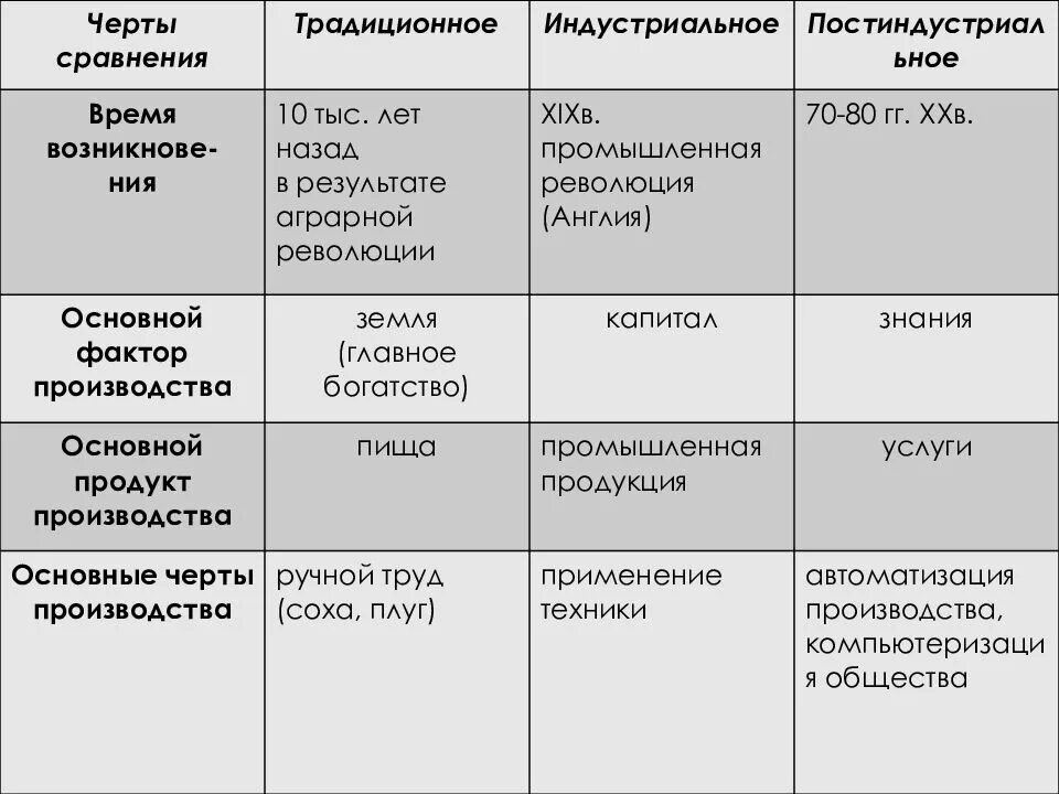 Типы общества индустриальное постиндустриальное традиционное аграрное. Развитие общества таблица. индустриальное и постиндустриальное общество таблица. сравнение обществ традиционное индустриальное постиндустриальное. сравнение ступеней развития общества таблица.