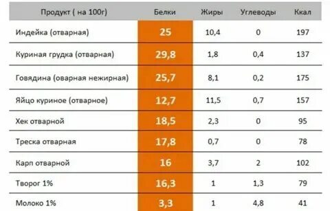 200 г белка это сколько
