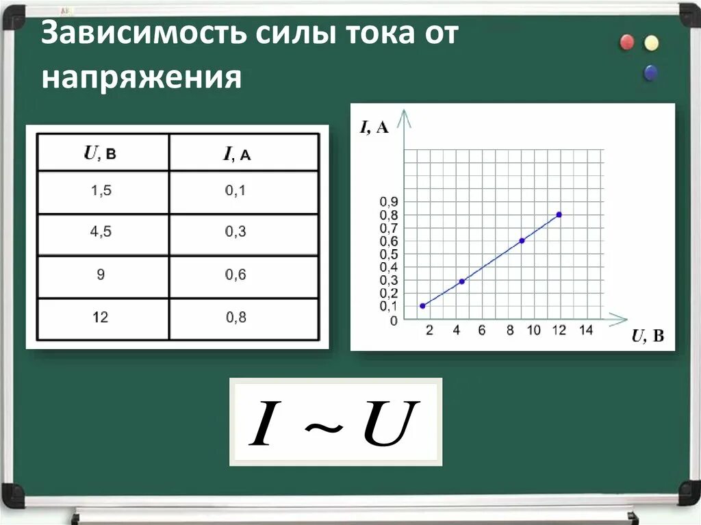 От чего зависит сила тока ответ. Зависимость силы тока от сопротивления. Зависимость силы тока и напряжения. Зависимость тока от напряжения. Зависимость силы тока от напряжения и сопротивления.