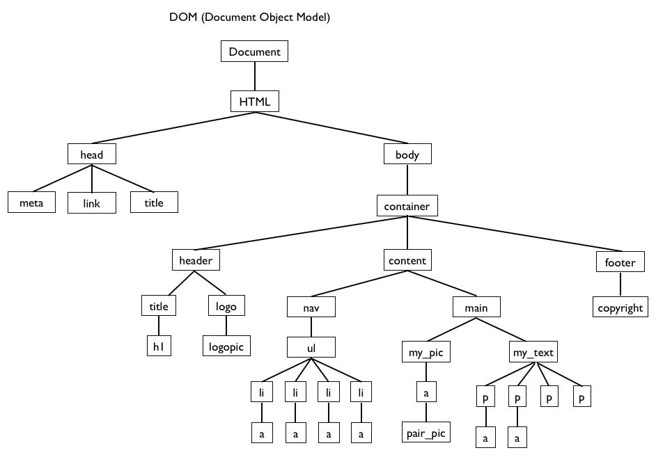 Скрипт дерева. Dom структура html. Dom модель JAVASCRIPT. Dom html документа. Объектная модель документа dom.