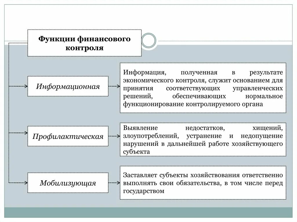 Функция внутреннего финансового контроля. Функции финансового контроля. Функции и задачи финансового контроля. Функции государственного финансового контроля. Функционал финансового контроля.