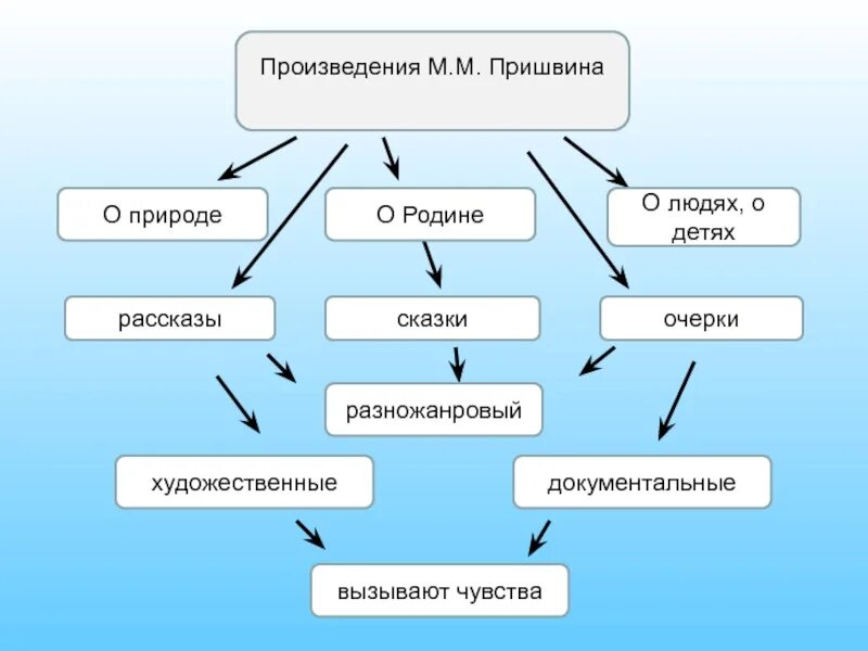 Кластер пришвин. Кластер по литературе пришвин. Кластер по произведениям Пришвина. Кластер выскочка.