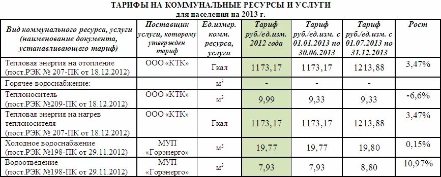 Тарифы на коммунальные ресурсы. Кемерово расценки ЖКХ. Рост тарифов на водоснабжение с 2014г. Тарифы за отопление в Тольятти. Московский тариф на воду 2024