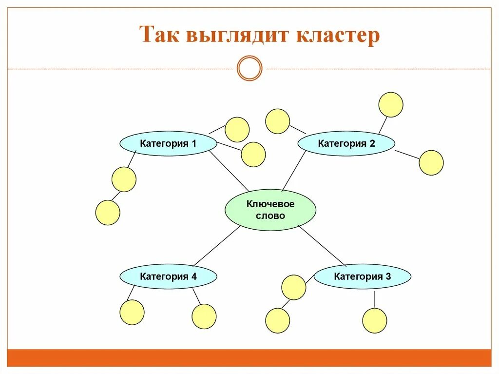 Профессиональный кластер. Кластер это в педагогике. Кластер на тему педагогика. Как выглядит кластер. Кластер педагогический прием.