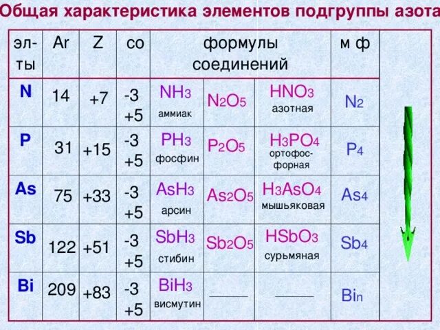 Главная подгруппа азота