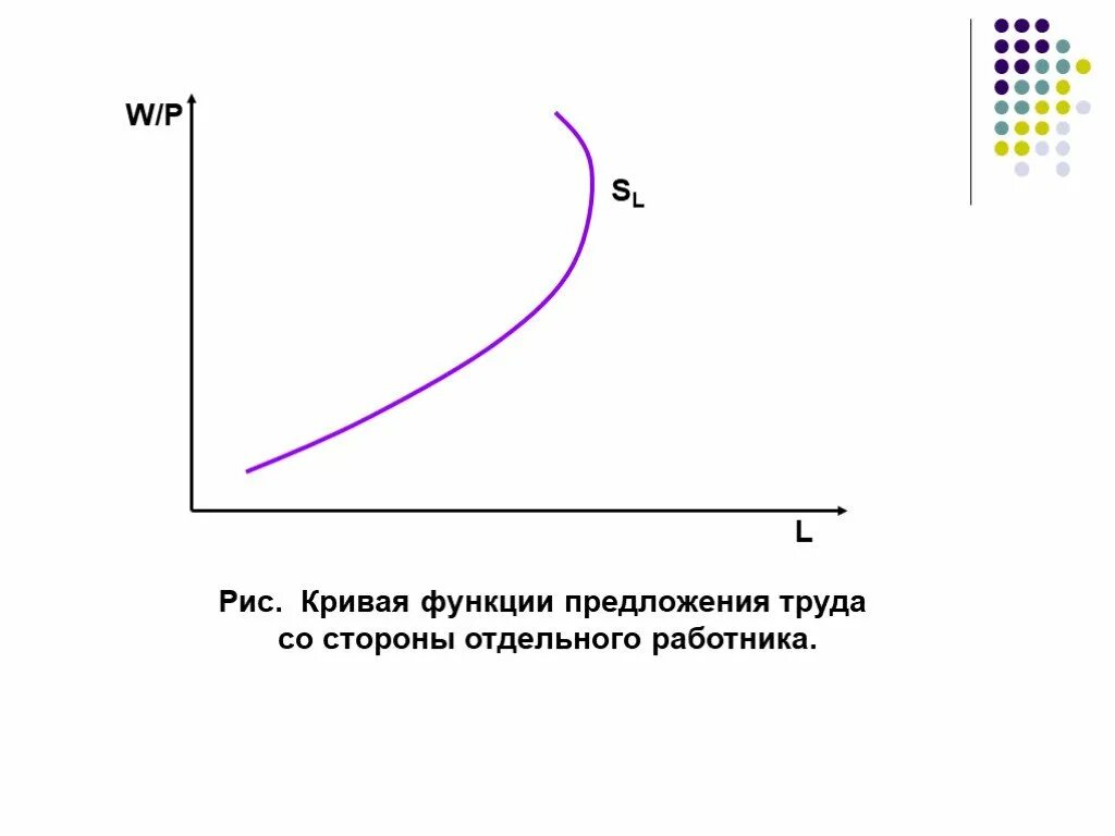 Функции кривой предложения. Функция предложения труда. Кривая предложения труда. График предложения труда. Кривая предложения труда отдельного работника.