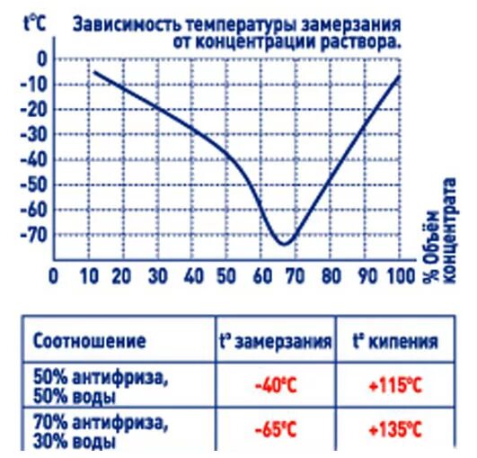 При 5 вода замерзает. Разведение концентрата антифриза таблица. Таблица разведения концентрата антифриза с водой. Таблица смешивания концентрата антифриза с водой. Температура замерзания концентрированного антифриза.