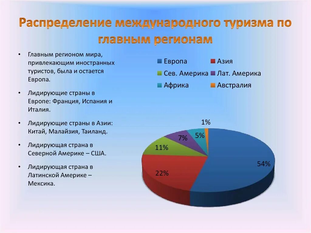 Распределение международного туризма. Распределение международного туризма по главным регионам. Регионы международного туризма. Сравните состояние промышленности