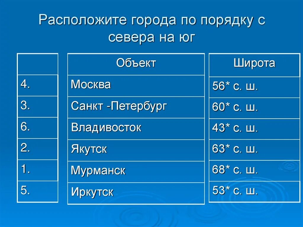 Координаты 5 гор. Расположение города по порядку с севера на Юг. Расположите города по порядку с севера на Юг. Расположите города по порядку в направлении с севера на Юг. Расположите города по порядку с севера на Юг таблица.