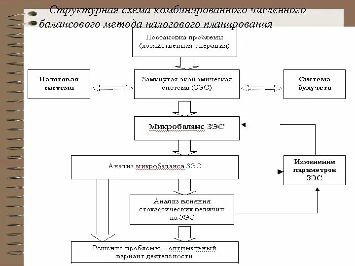 Схема балансового метода в планировании. Балансовый метод схема. Этапы балансового метода планирования. Схема проведения анализа налогов. Налоговая ис