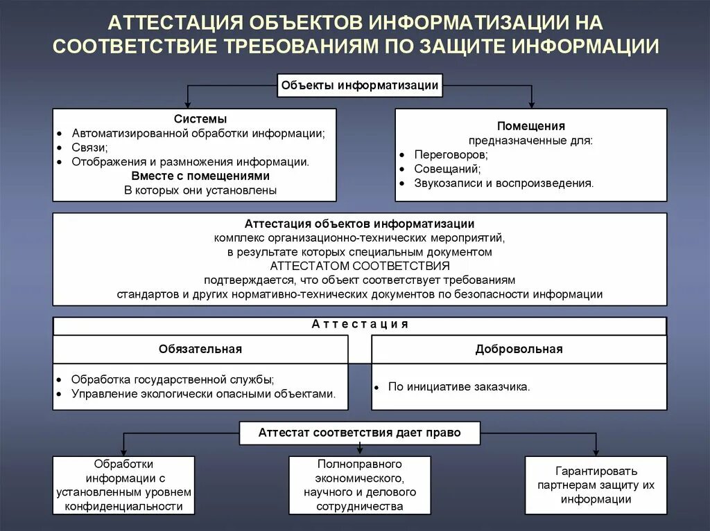 Организация средств технической защиты. Аттестация объектов информатизации. Порядок проведения аттестации объектов информатизации. Классификация объектов информатизации. Задачи аттестации объектов информатизации.