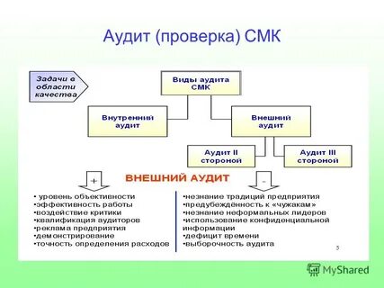 Методы аудита системы менеджмента