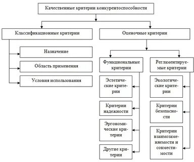 Критерии конкурентоспособности
