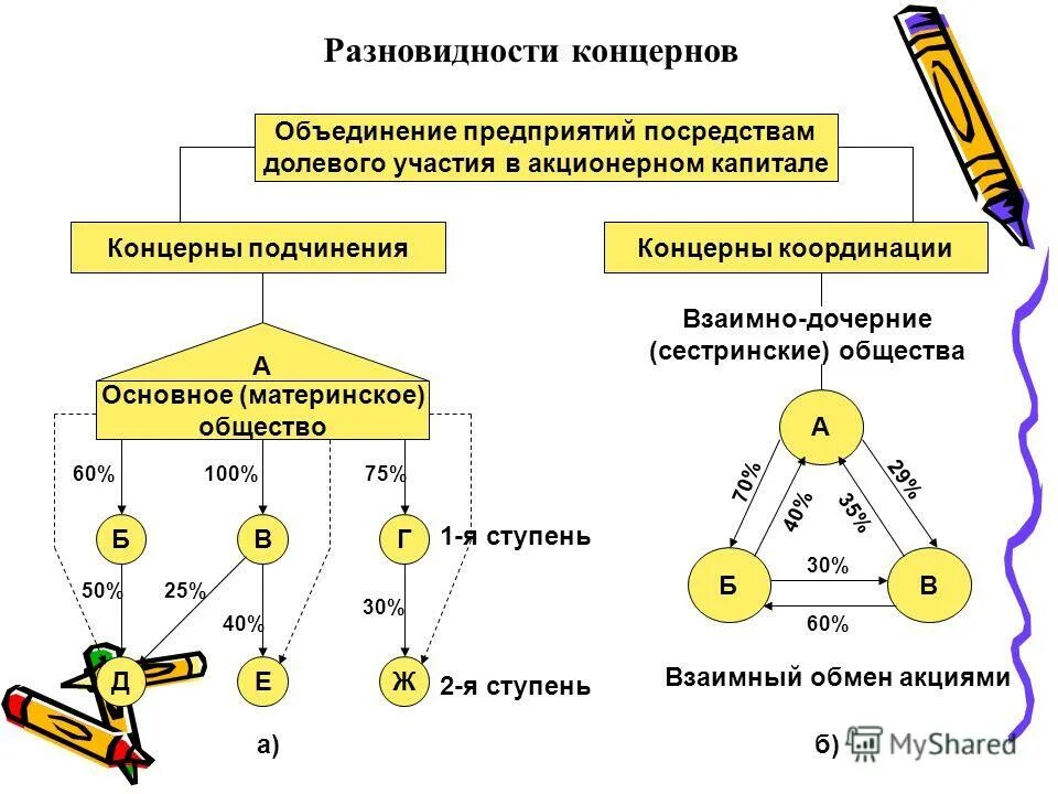 Варианты объединения предприятий. Объединения предприятия схема. объединения предприятий концерн. объединение организаций примеры. концерн примеры.