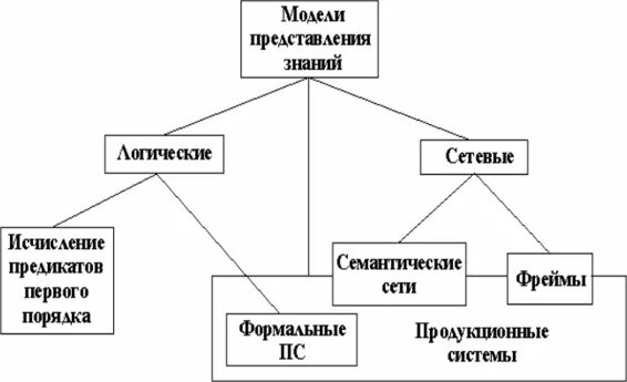 Знания виды знаний модель знаний. Модели представления знаний. Основные модели представления знаний. Классификация моделей знаний. Модели представления знаний схема.