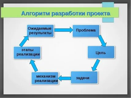 Решение проблемы в рамках выполнения проекта