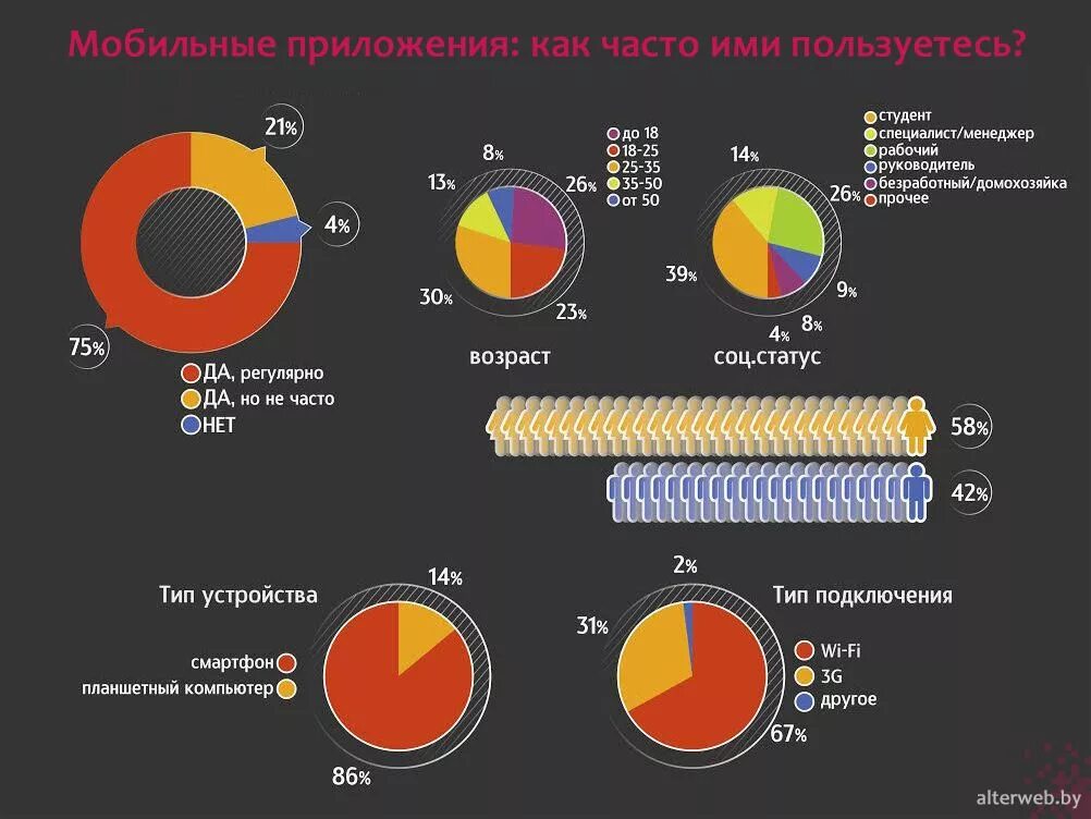 Телефона статистика сайта. Статистика мобильных приложений. Статистика использования приложений. Статистика использования мобильных приложений. Статистика использования смартфонов.