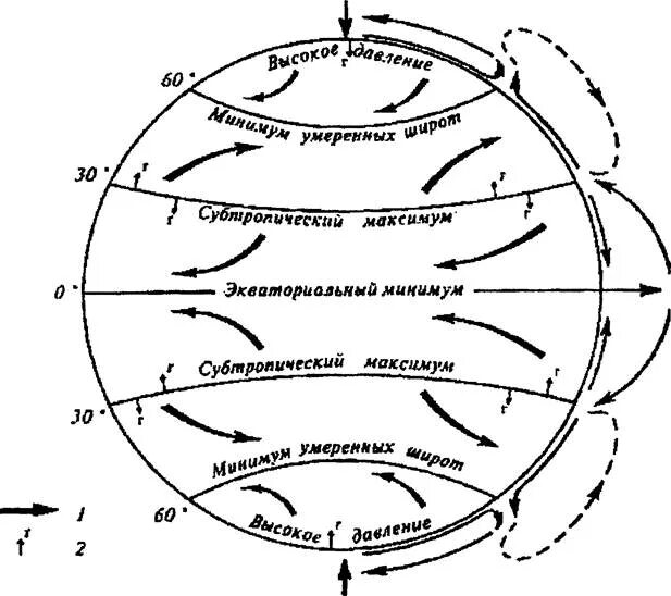 Виды воздушных течений. Схема общей циркуляции атмосферы на земле. Циркуляция атмосферы 8 класс география. Атмосферная циркуляция схема. Ветры общей циркуляции атмосферы.