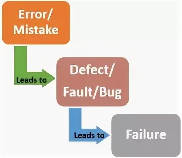 Error mistake разница. Разница между error и mistake. mistake error разница. fault failure разница. fault mistake разница.