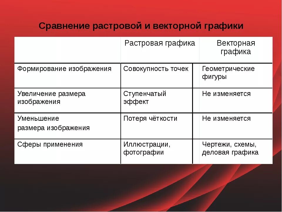 Растровое изображение векторное изображение таблица. Различия растровой и векторной графики таблица. сходства растровой и векторной графики. формирование изображения растровой и векторной графики. сходства и различия векторной и растровой графики.