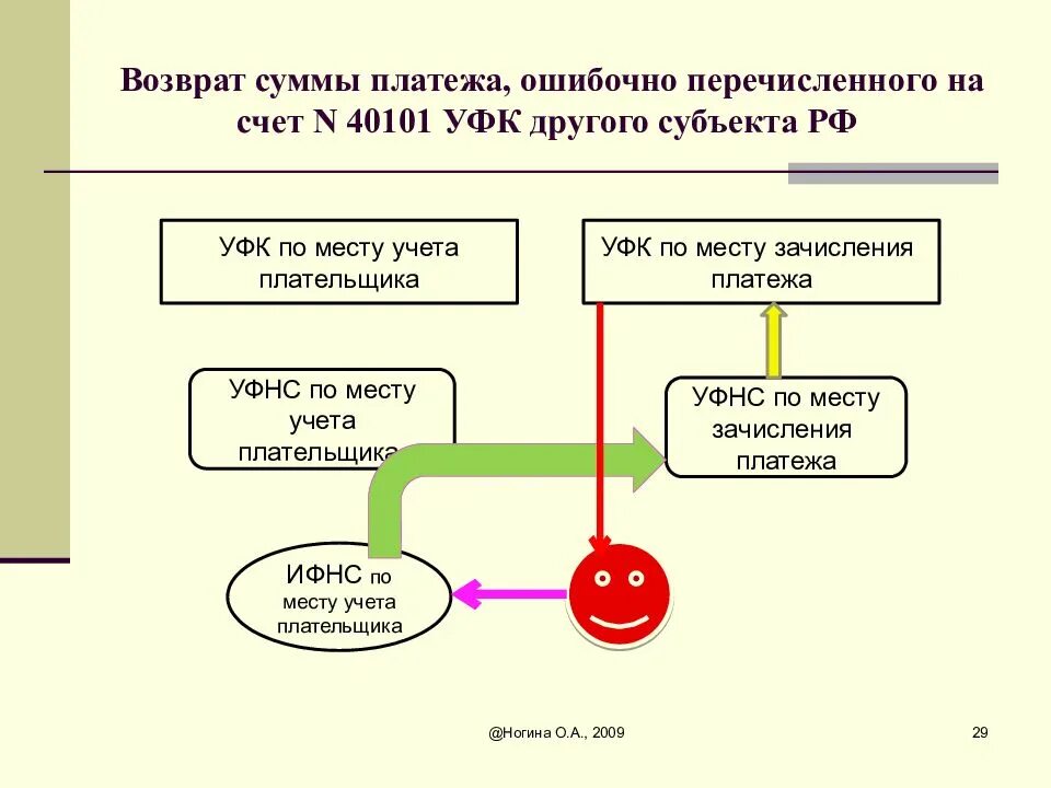 Счет на возврат. Возврат суммы. Схема возврата средств. Ошибочно перечислены сумма платежа.