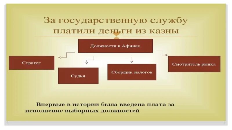 Афинская демократия таблица. История 5 класс Афинская демократия при Перикле. Демократия в Афинах при Перикле. История 5 класс Афинская демократия при Перикле схема. Афинская демократия при Перикле 5 класс.